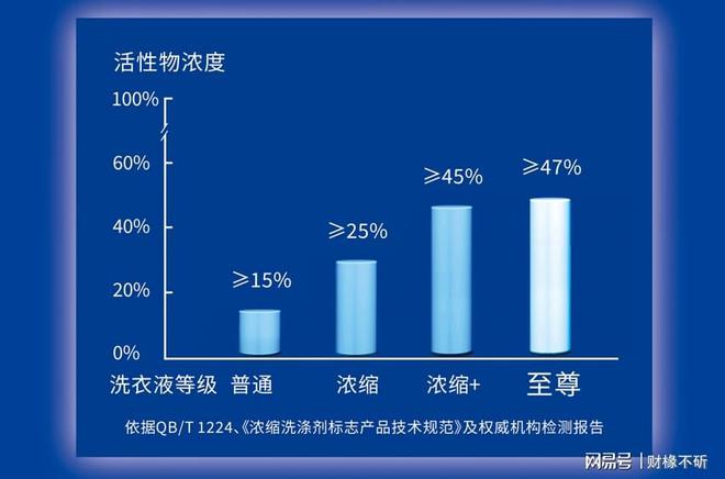 」洗衣液市场销量率持续领先凯发k8登录蓝月亮「浓缩+(图3)