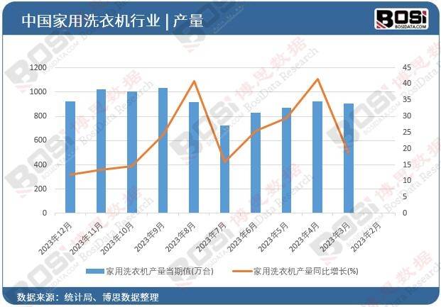 机市场爆发式增长规模突破新高度凯发k8一触即发中国智能洗衣