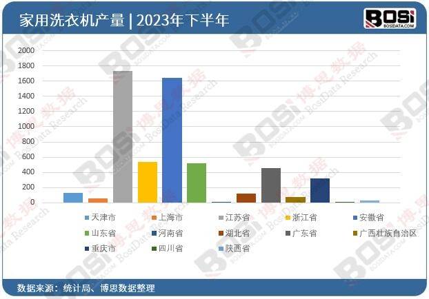 机市场爆发式增长规模突破新高度凯发k8一触即发中国智能洗衣(图4)