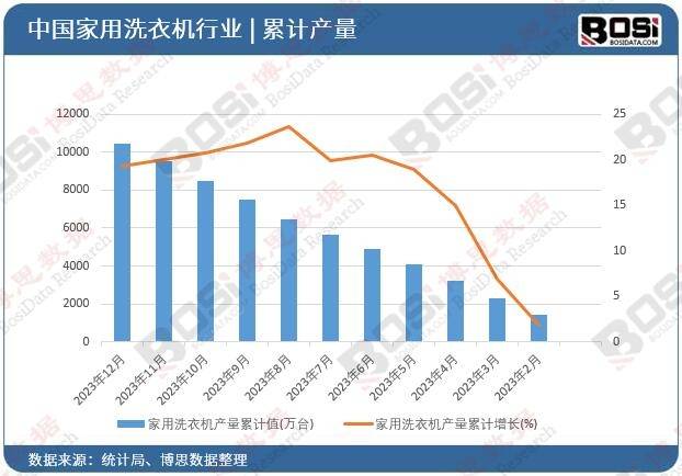 机市场爆发式增长规模突破新高度凯发k8一触即发中国智能洗衣(图5)