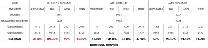 金量 TCL超级筒洗衣机T7H Pro深度体验K8凯发登录入口用实测告诉你“12洗净比”的含(图7)