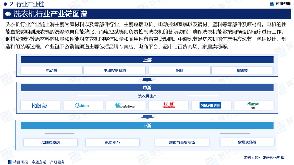 市场现状及发展前景分析报告（2025版）k8凯发一触即发中国洗衣机行业政策梳理、(图4)