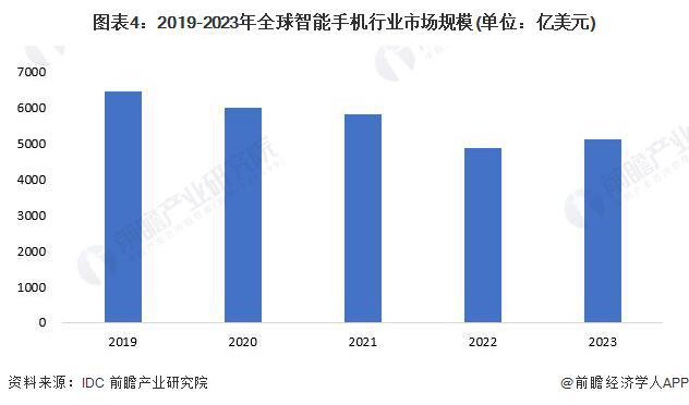 情况分析 2023年全球市场规模超5000亿美元【组图】凯发k8国际娱乐首选2024年全球智能手机行业市场发展(图1)