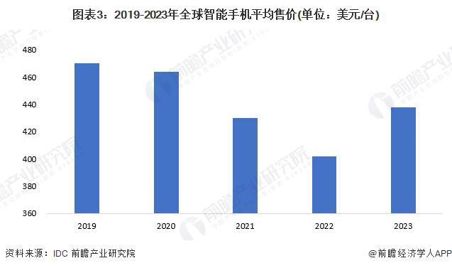 情况分析 2023年全球市场规模超5000亿美元【组图】凯发k8国际娱乐首选2024年全球智能手机行业市场发展(图4)