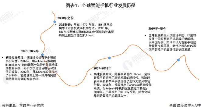 情况分析 2023年全球市场规模超5000亿美元【组图】凯发k8国际娱乐首选2024年全球智能手机行业市场发展(图5)