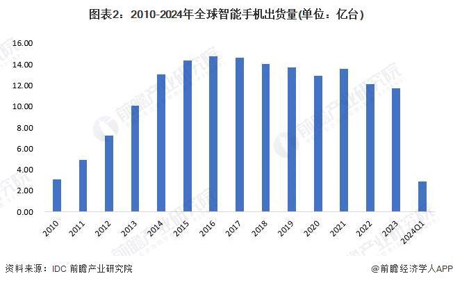 情况分析 2023年全球市场规模超5000亿美元【组图】凯发k8国际娱乐首选2024年全球智能手机行业市场发展(图3)